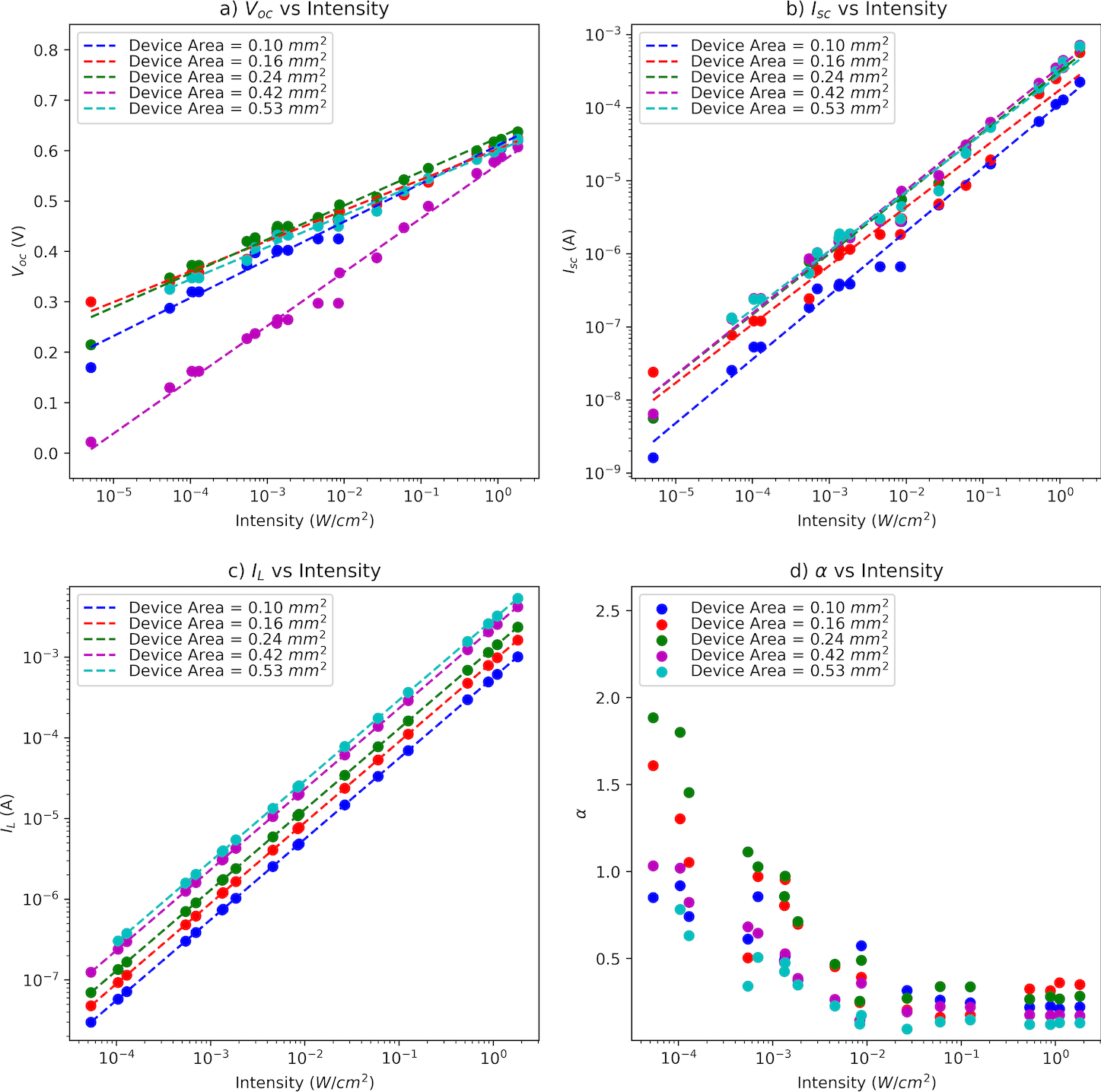 VOC ISC vs Intensity